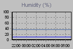 Humidity Graph Thumbnail