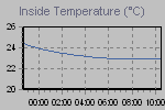 Inside Temperature Graph Thumbnail