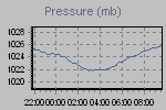 Pressure Graph Thumbnail