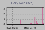 Daily Rain Graph Thumbnail