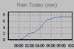 Today's Rainfall Graph Thumbnail