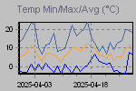 Temp Min/Max Graph Thumbnail