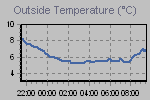 Temperature Graph Thumbnail