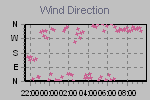 Wind Direction Thumbnail