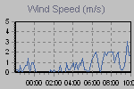 Wind Graph Thumbnail